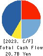 T-Gaia Corporation Cash Flow Statement 2023年3月期