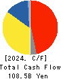 MINEBEA MITSUMI Inc. Cash Flow Statement 2024年Mar期 MINEBEA MITSUMI Inc. Cash Flow Statement 2024年3月期