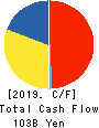 Kintetsu Group Holdings Co.,Ltd. Cash Flow Statement 2019年3月期
