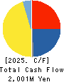 TOKAI LEASE CO.,LTD. Cash Flow Statement 2025年Mar期 TOKAI LEASE CO.,LTD. Cash Flow Statement 2025年3月期