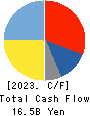 KPP GROUP HOLDINGS CO., LTD. Cash Flow Statement 2023年3月期