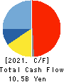 METAWATER Co.,Ltd. Cash Flow Statement 2021年3月期