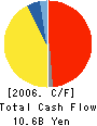 CANON FINETECH INC. Cash Flow Statement 2006年12月期