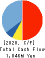 Impress Holdings,Inc. Cash Flow Statement 2020年3月期
