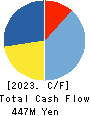 CHUKYOIYAKUHIN CO.,LTD. Cash Flow Statement 2023年3月期