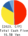 Maxvalu Tokai Co.,Ltd. Cash Flow Statement 2023年2月期