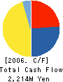 NIHON CERATEC Co.,Ltd. Cash Flow Statement 2006年3月期