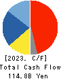 TOPPAN Holdings Inc. Cash Flow Statement 2023年3月期