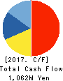 SYSKEN Corporation Cash Flow Statement 2017年3月期