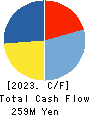 MERCURY REALTECH INNOVATOR Inc. Cash Flow Statement 2023年2月期
