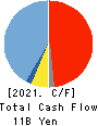 Socionext Inc. Cash Flow Statement 2021年3月期
