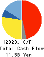 AHRESTY CORPORATION Cash Flow Statement 2023年3月期