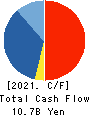 GOLDCREST Co.,Ltd. Cash Flow Statement 2021年3月期