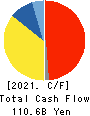TEIJIN LIMITED Cash Flow Statement 2021年3月期