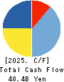 Alfresa Holdings Corporation Cash Flow Statement 2025年Mar期 Alfresa Holdings Corporation Cash Flow Statement 2025年3月期