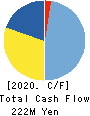 ASO FOAM CRETE Co.,Ltd. Cash Flow Statement 2020年3月期