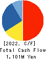 DAISHO CO.,LTD. Cash Flow Statement 2022年3月期