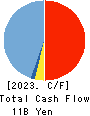 Visional,Inc. Cash Flow Statement 2023年Jul期 Visional,Inc. Cash Flow Statement 2023年7月期
