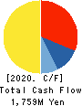SEIKO CORPORATION Cash Flow Statement 2020年3月期