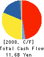 ITX Corporation Cash Flow Statement 2008年3月期