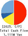 Cocolonet CO., LTD. Cash Flow Statement 2025年Mar期 Cocolonet CO., LTD. Cash Flow Statement 2025年3月期