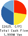 Hayashikane Sangyo Co.,Ltd. Cash Flow Statement 2025年Mar期 Hayashikane Sangyo Co.,Ltd. Cash Flow Statement 2025年3月期