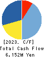 Hibiya Engineering, Ltd. Cash Flow Statement 2023年Mar期 Hibiya Engineering, Ltd. Cash Flow Statement 2023年3月期