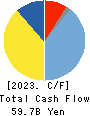 Nabtesco Corporation Cash Flow Statement 2023年12月期