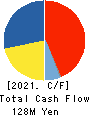adish Co.,Ltd. Cash Flow Statement 2021年12月期