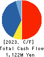 RACCOON HOLDINGS, Inc. Cash Flow Statement 2023年4月期