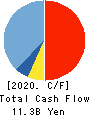 UCHIDA YOKO CO.,LTD. Cash Flow Statement 2020年7月期