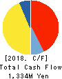 Pro-Ship Incorporated Cash Flow Statement 2018年Mar期 Pro-Ship Incorporated Cash Flow Statement 2018年3月期