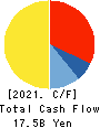 JINUSHI Co., Ltd. Cash Flow Statement 2021年12月期