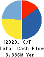 SUNWELS Co.,Ltd. Cash Flow Statement 2023年3月期