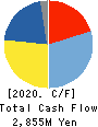 TOREX SEMICONDUCTOR LTD. Cash Flow Statement 2020年3月期