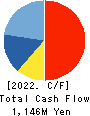 Double Standard Inc. Cash Flow Statement 2022年3月期