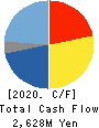 CHIYODA INTEGRE CO.,LTD. Cash Flow Statement 2020年12月期