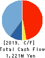 NCS&A CO.,LTD. Cash Flow Statement 2019年3月期
