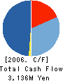 TAIHOKOHZAI CO.,LTD. Cash Flow Statement 2006年3月期