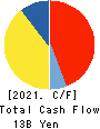 CREATE SD HOLDINGS CO.,LTD. Cash Flow Statement 2021年5月期