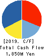 Katakura & Co-op Agri Corporation Cash Flow Statement 2019年3月期