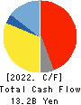Aica Kogyo Company,Limited Cash Flow Statement 2022年3月期