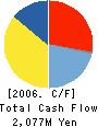 NBC Meshtec Inc. Cash Flow Statement 2006年3月期