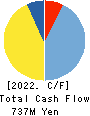 HOTMAN Co.,Ltd. Cash Flow Statement 2022年3月期