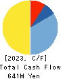 RVH Inc. Cash Flow Statement 2023年3月期