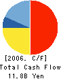 Hitachi Information Systems, Ltd. Cash Flow Statement 2006年3月期