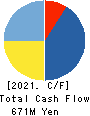 CVS Bay Area Inc. Cash Flow Statement 2021年Feb期 CVS Bay Area Inc. Cash Flow Statement 2021年2月期