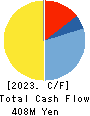 HEIWA PAPER CO.,LTD. Cash Flow Statement 2023年Mar期 HEIWA PAPER CO.,LTD. Cash Flow Statement 2023年3月期