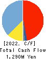 JAPAN FOUNDATION ENGINEERING CO.,LTD. Cash Flow Statement 2022年3月期