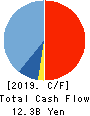 ANRITSU CORPORATION Cash Flow Statement 2019年3月期